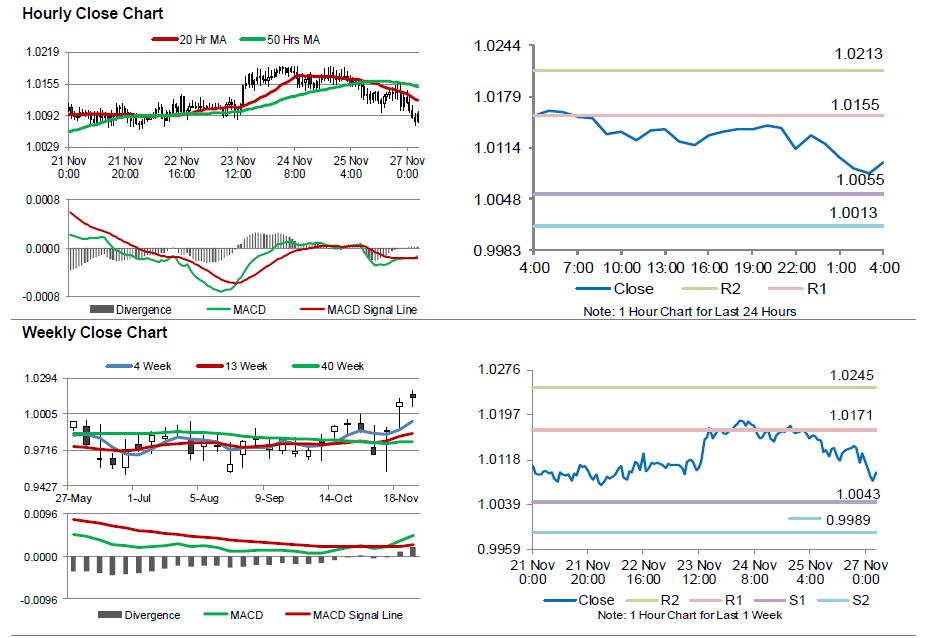 USD/CHF Movement