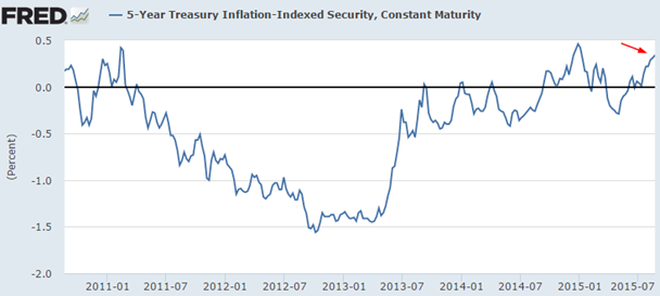 5-year treasury inflation-indexed security