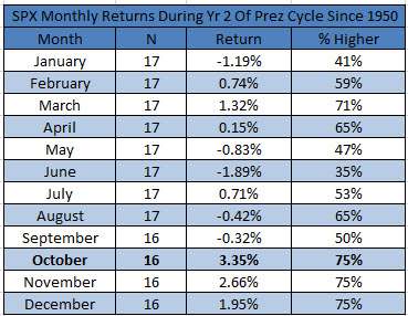 2 Year Presidential cycle seasonality