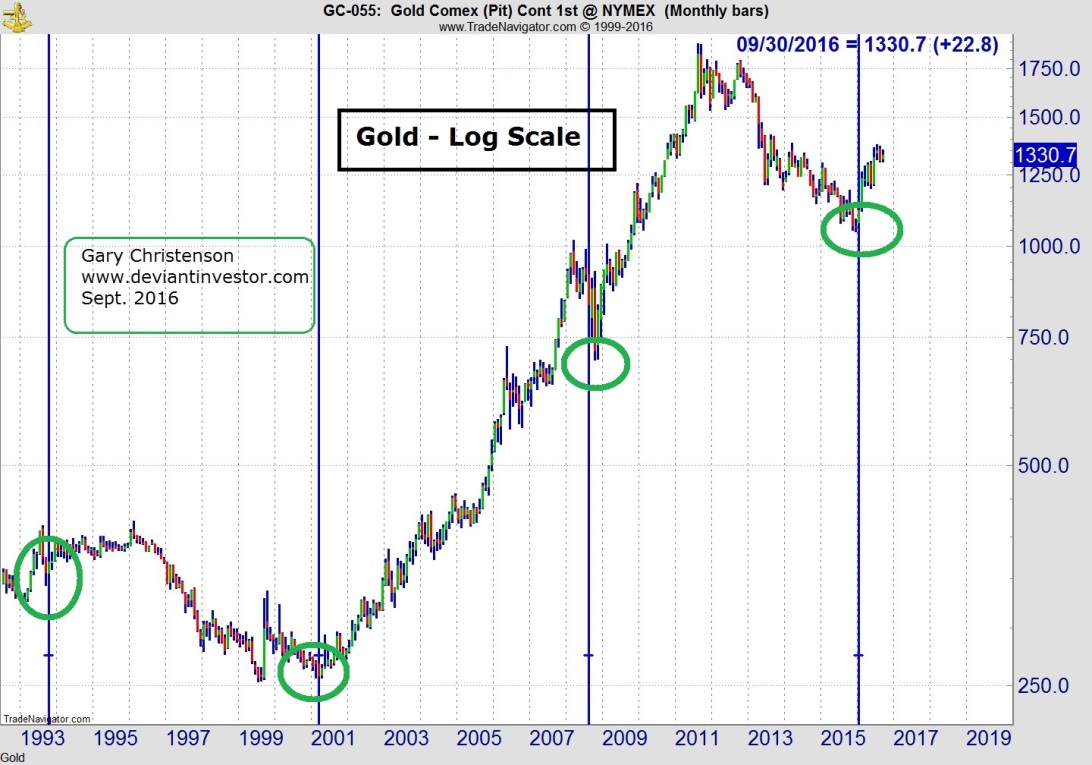 Gold - Log Scale