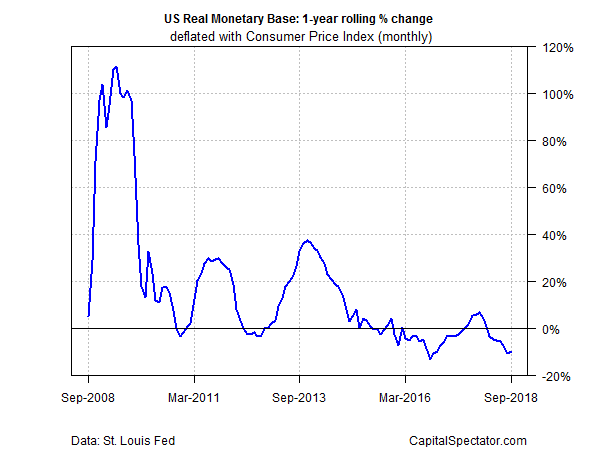 US Real Monetary Base