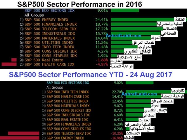 S&P 500 2016 Sector Perfromance