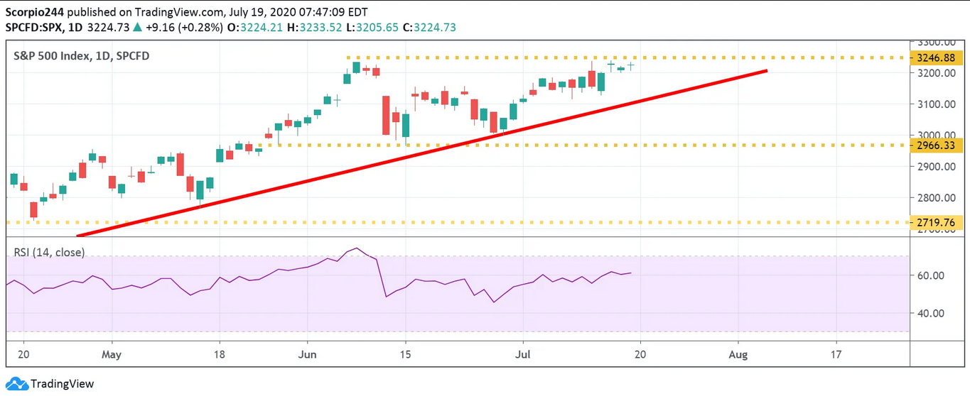 S&P 500 Index Daily Chart