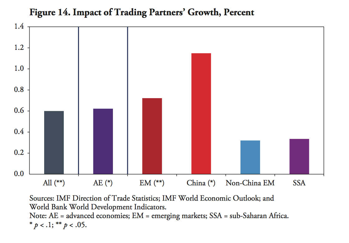 Impact Of Trading Partners; Growth Percent