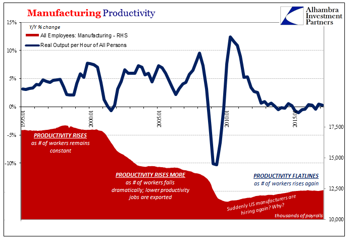 Manufacturing Productivity All Employees