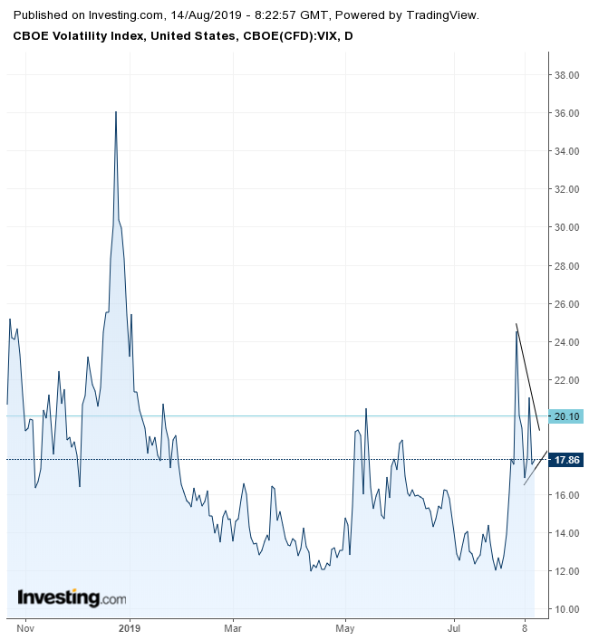 VIX Daily Chart