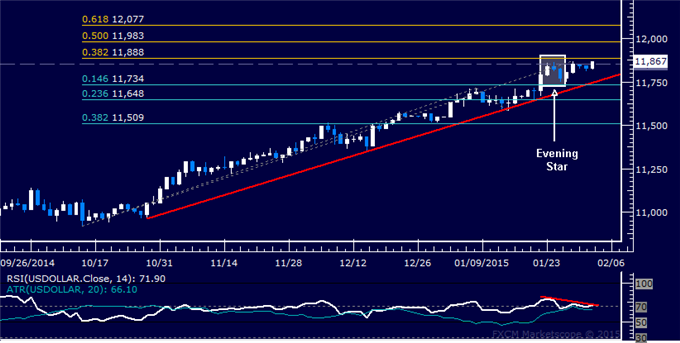 USD Daily Chart