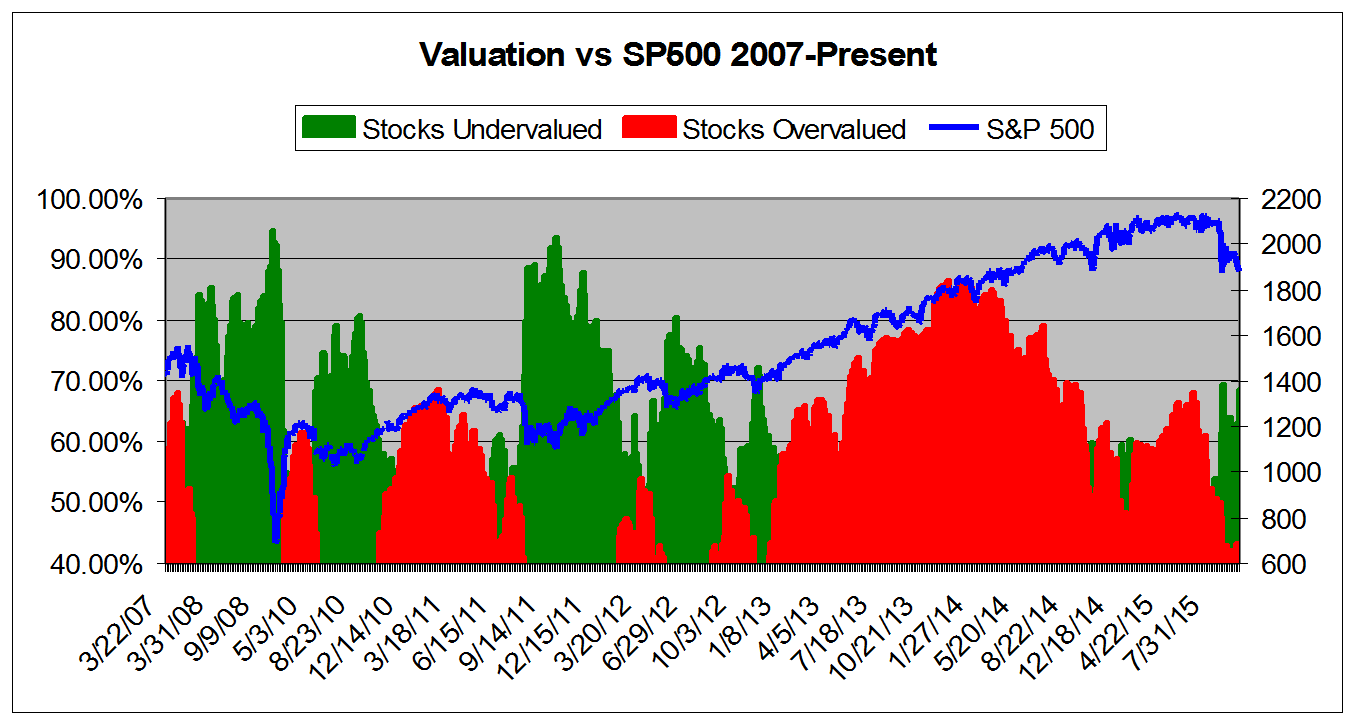 Valuatio vs SPX 2007-Present