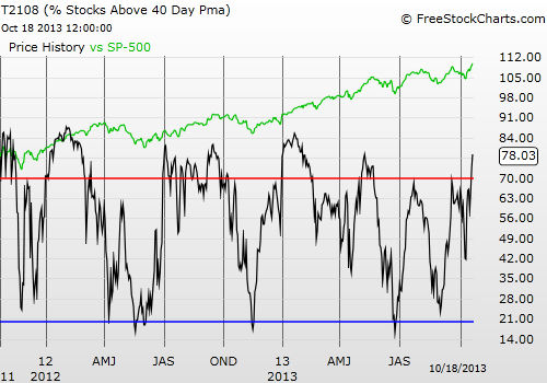 Daily T2108 vs the S&P 500
