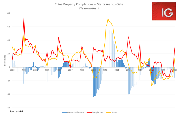 China Property Completions vs. Starts