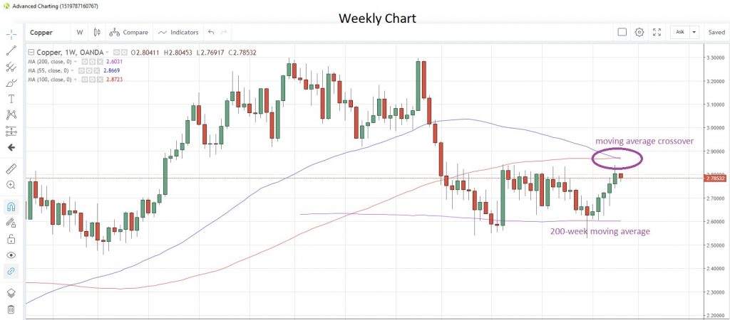 Copper Weekly Chart