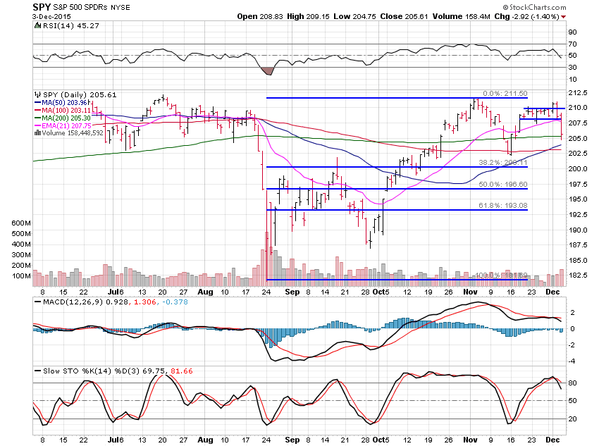 SPY Daily Chart