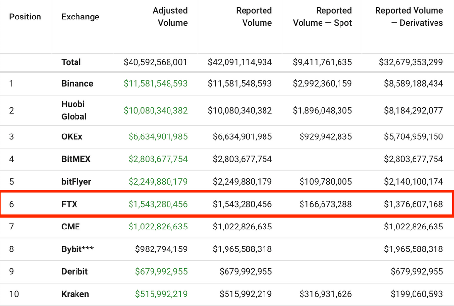 FTX Trading Volume Against Other Exchanges