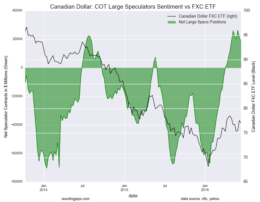 Canadian Dollar:COT Large Speculators Sentiment vs FXC ETF