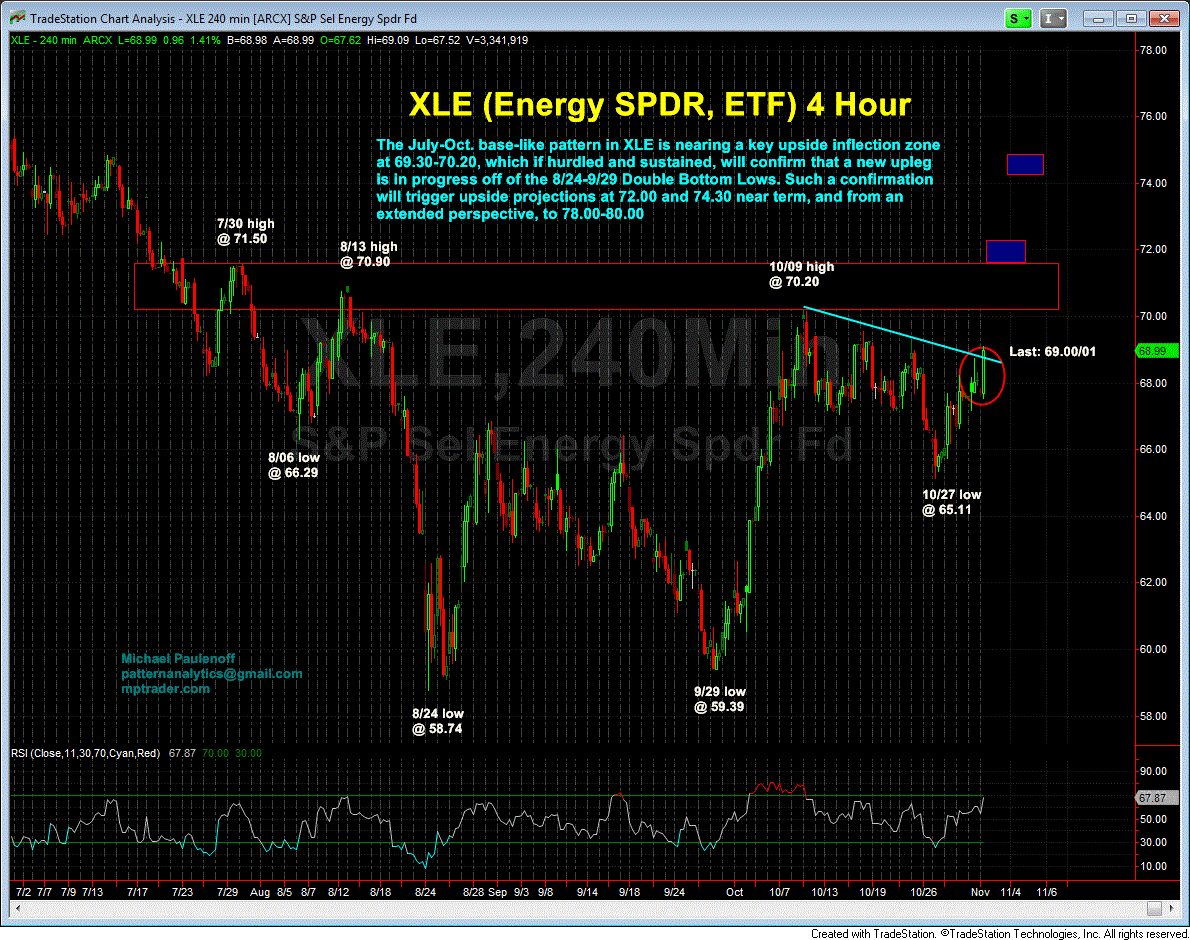 XLE Energy 4 Hour Chart