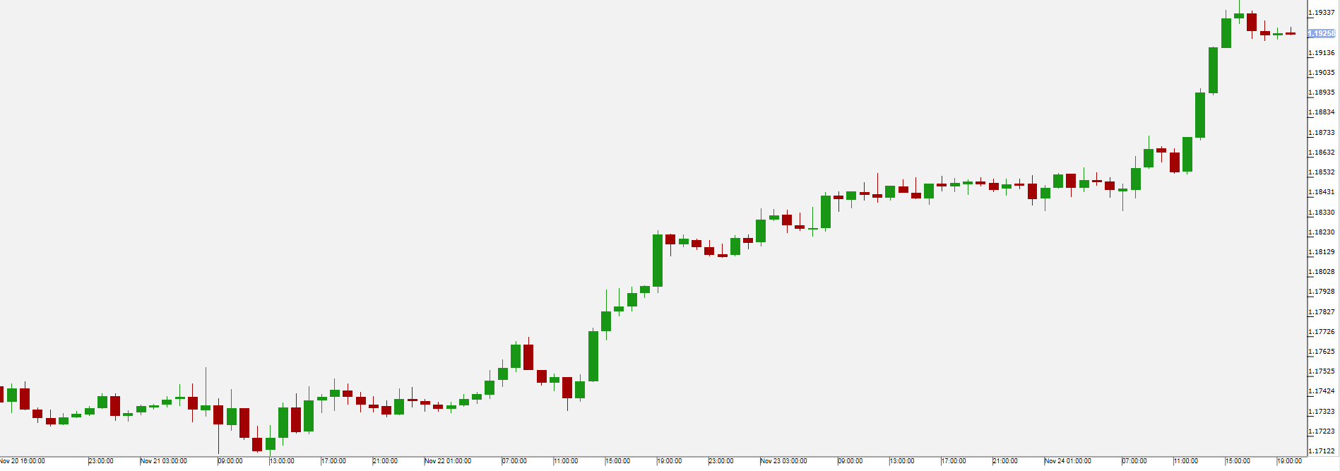 EUR/USD