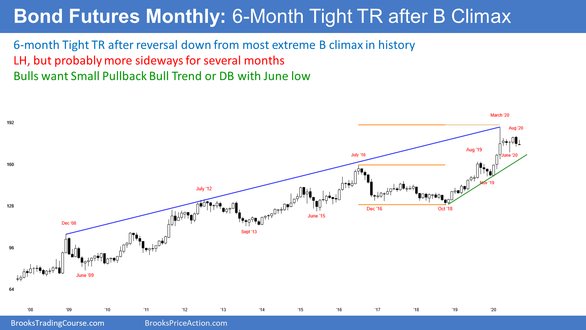 Bond Futures Monthly Candlestick Chart