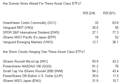 Asset Class ETFs