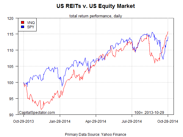US REITs vs Overall Equity Market