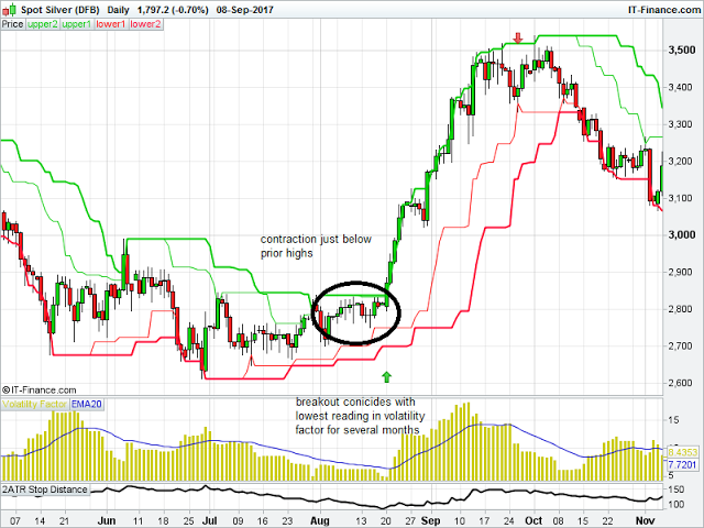 Spot Silver Daily Chart