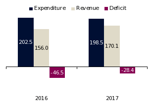 Qatar Budget Fiscal Outlook