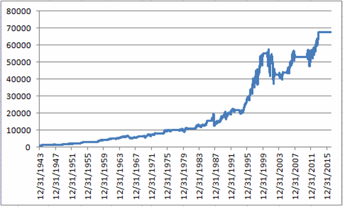 Dow Jones Yearly Chart