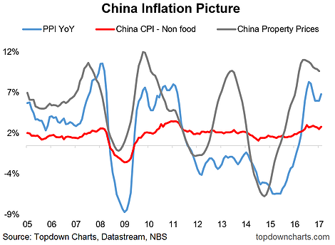 China Inflation Picture