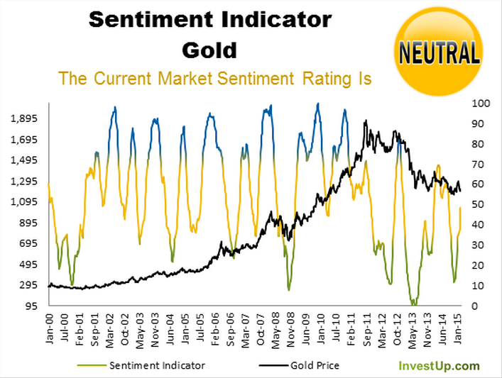 Gold Sentiment Indicator