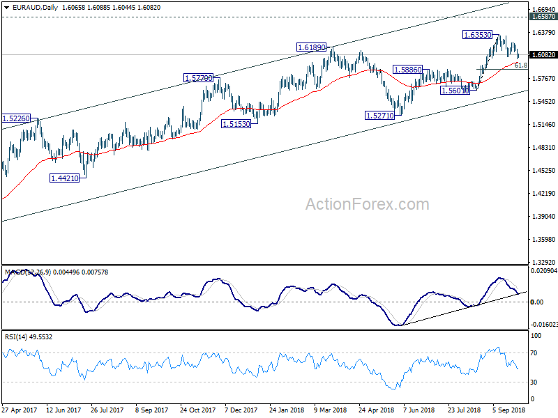 EUR/AUD