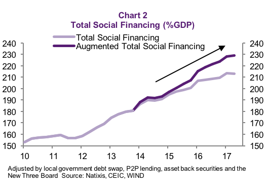 Total Social Financing