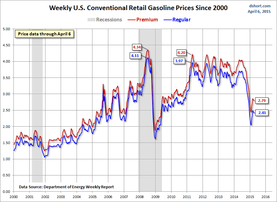 Weekly US Convention Retail Gasoline Prices Since 2000
