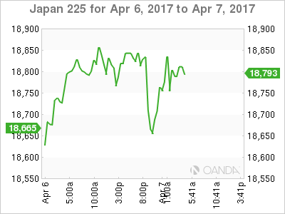 Nikkei 225 For April 6-7