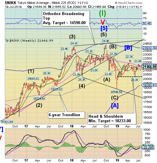 NIKK Weekly Chart