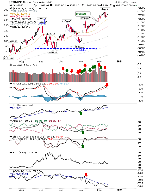 COMPQ Daily Chart