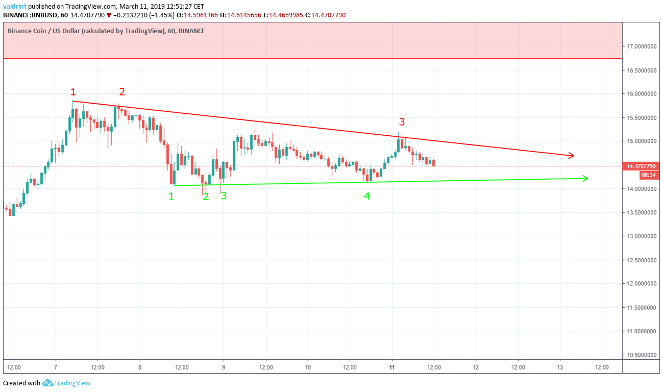 BNB Ascending Support Line