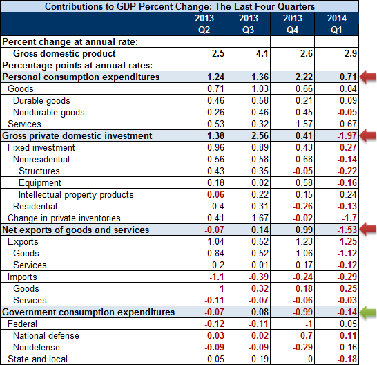 GDP Annual components contribution table