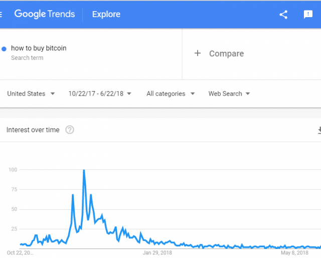 Google Trends: Bitcoin