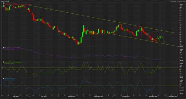 Crude Chart