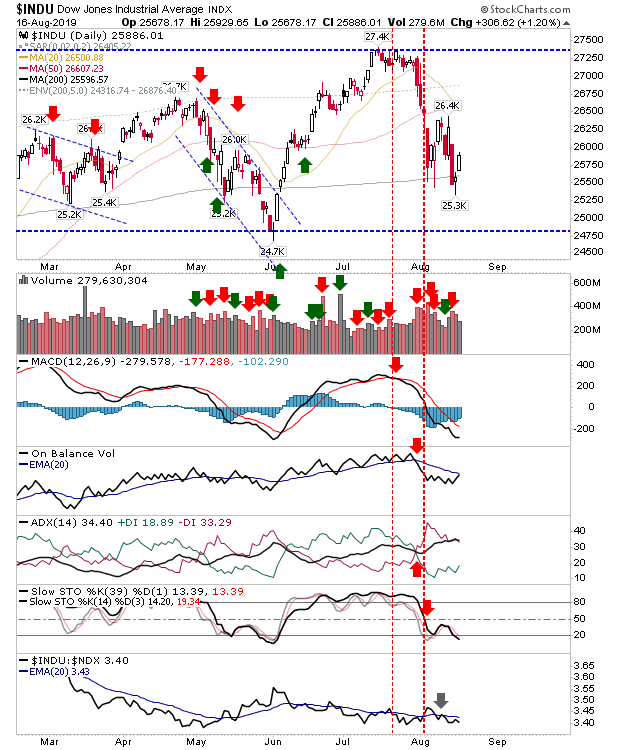 INDU Daily Chart