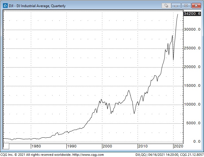 DJIA Quarterly Chart