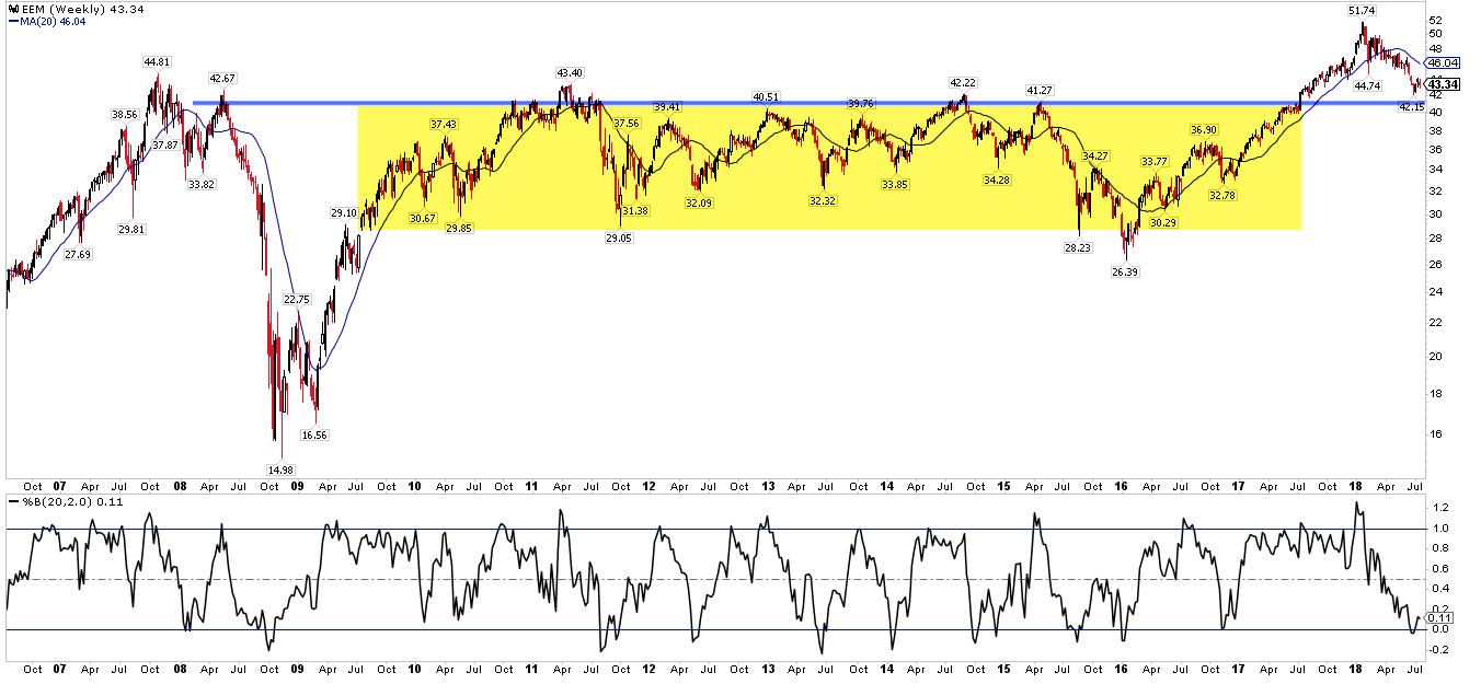 EEM Weekly Chart