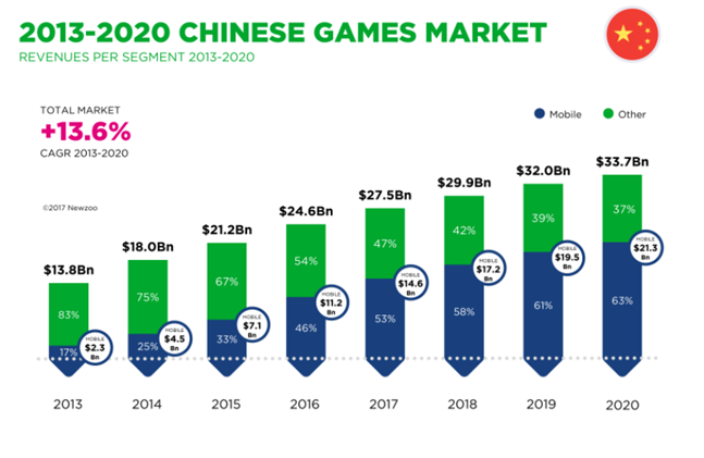 2013-2020 Chinese Games Games Market