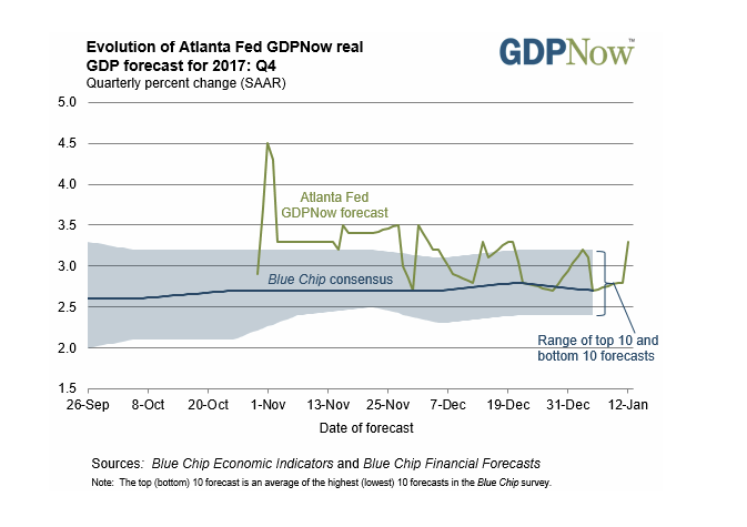 GDPNow Forecast 3.3% - January 12, 2018