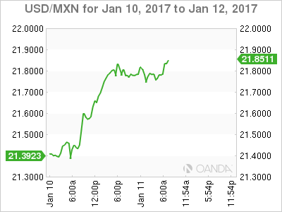 USD/MXN Chart For Jan 10 To Jan 12, 2017
