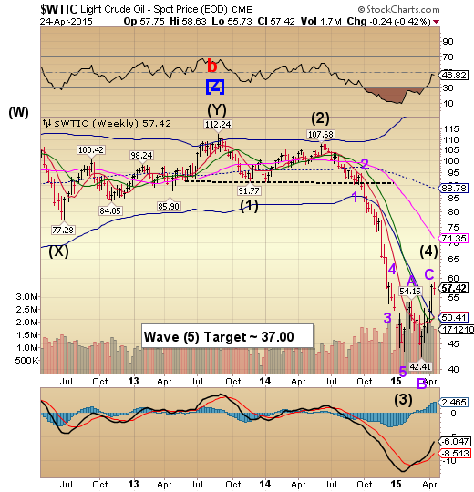 Crude Weekly Chart