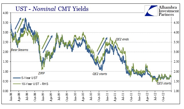 Income Effect Rising Yields Stimulus