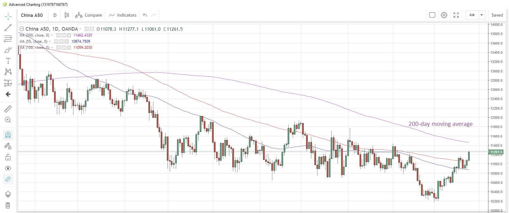 CN50USD Daily Chart