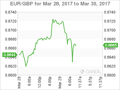 EUR/GBP March 28-30 Chart