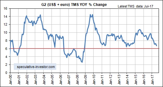 G2 US+Euro TMS YOY & Change
