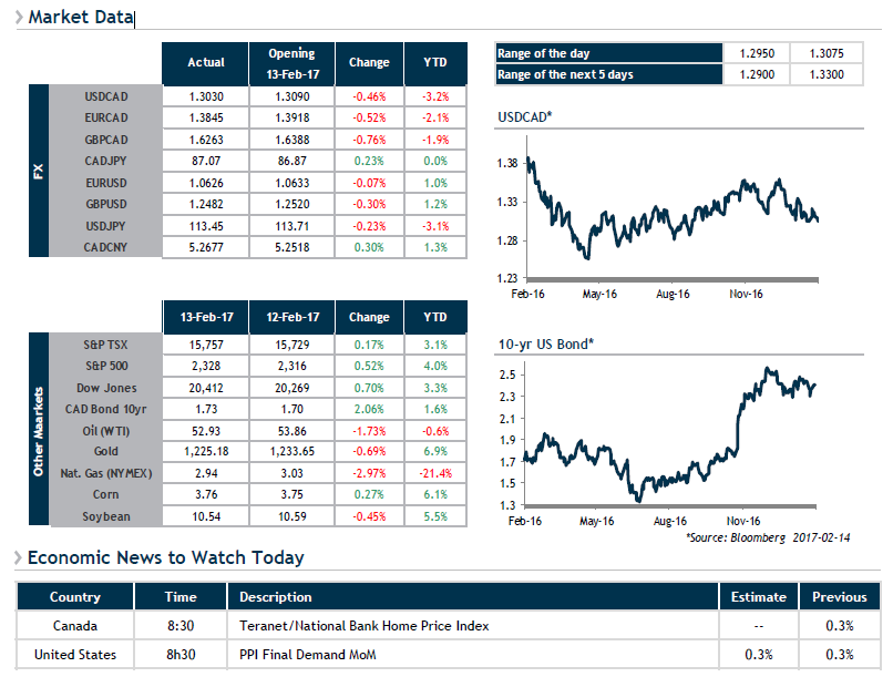 Market Data